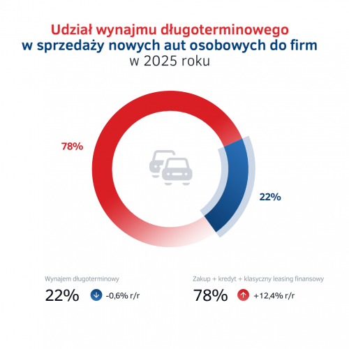 5. Udzial wynajmu dlugoterminowego w sprzedazy nowych aut osobowych do firm w 2025 roku.png
